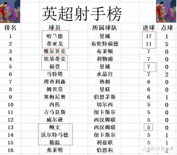 英超最新积分战报 曼城维拉赢球紧追阿森纳 利物浦切尔西曼联争4